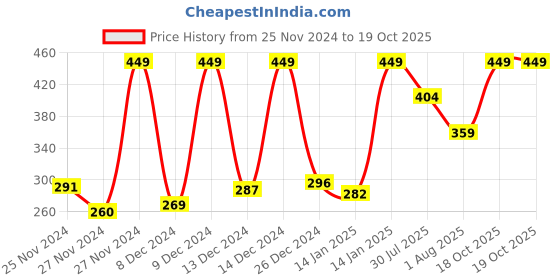 myntra.com SPACES Blue Solid Pure Cotton 400 GSM Bath Towel spaces Price History Graph from 25 Nov 2024 to 18 Oct 2025