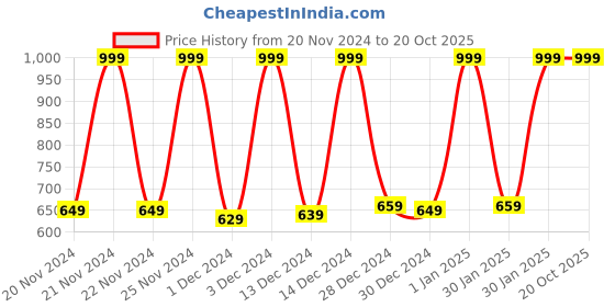 myntra.com SPACES Brown 2 Pieces 650 GSM Cotton Hand Towels spaces Price History Graph from 20 Nov 2024 to 20 Oct 2025