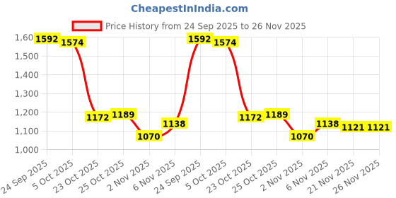 myntra.com SPACES Brown 600 GSM Pure Cotton Quick Dry Bath Towel spaces Price History Graph from 24 Sep 2025 to 25 Nov 2025
