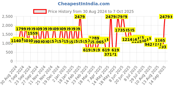 myntra.com SPACES Brown & Beige Solid 300 GSM Pure Cotton Bath Robe spaces Price History Graph from 30 Aug 2024 to 7 Oct 2025