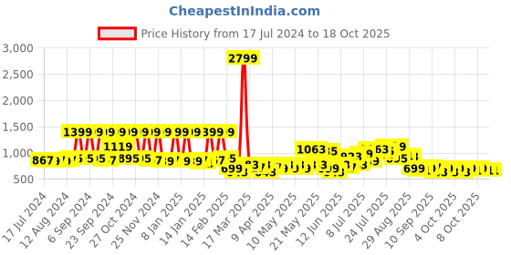 myntra.com SPACES Brown & Grey Cotton 144 TC Queen Bedsheet with 2 Pillow Covers spaces Price History Graph from 17 Jul 2024 to 18 Oct 2025