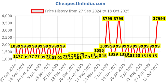 myntra.com SPACES Brown & Grey Geometric 144 TC King Bedsheet with 2 Pillow Covers spaces Price History Graph from 27 Sep 2024 to 11 Oct 2025