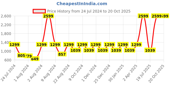 myntra.com SPACES Brown Geometric 144 TC 1 Queen Bedsheet with 2 Pillow Covers spaces Price History Graph from 24 Jul 2024 to 20 Oct 2025