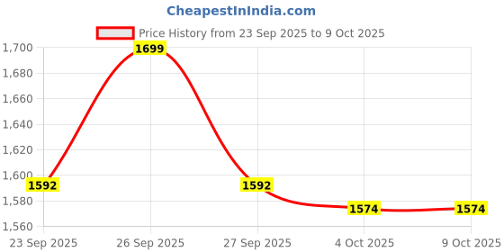 myntra.com SPACES Brown Pure Cotton Anti-Bacterial 600 GSM Reversible Bath Towel spaces Price History Graph from 23 Sep 2025 to 9 Oct 2025
