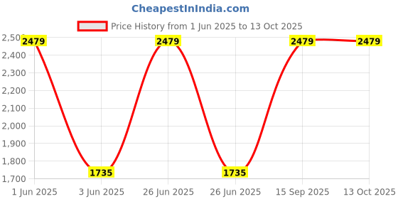 myntra.com SPACES Brown Solid 380 GSM Pure Cotton Bath Robe spaces Price History Graph from 1 Jun 2025 to 12 Oct 2025