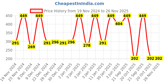 myntra.com SPACES Brown Solid 400GSM Pure Cotton Bath Towels spaces Price History Graph from 19 Nov 2024 to 25 Nov 2025