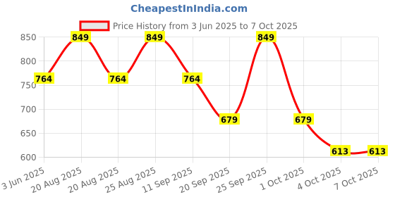 myntra.com SPACES Brown Solid 450 GSM Pure Cotton Towel Set spaces Price History Graph from 3 Jun 2025 to 7 Oct 2025