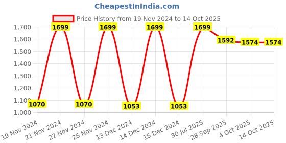 myntra.com SPACES Brown Solid 600 GSM Cotton Bath Towels spaces Price History Graph from 19 Nov 2024 to 14 Oct 2025