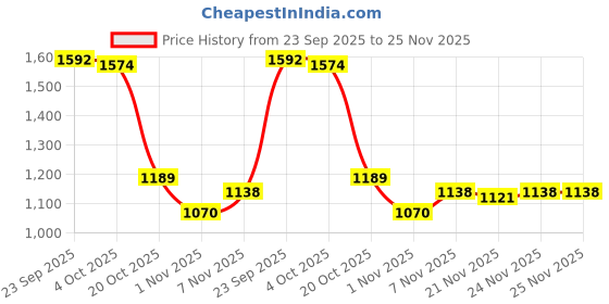 myntra.com SPACES Brown Solid Cotton 600 GSM Cotton Bath Towel spaces Price History Graph from 23 Sep 2025 to 24 Nov 2025