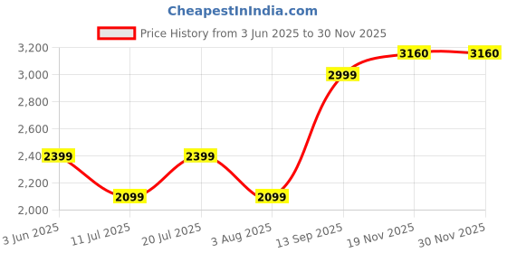 myntra.com SPACES Burgundy Solid Pure Cotton 400 GSM Bathrobe spaces Price History Graph from 3 Jun 2025 to 29 Nov 2025