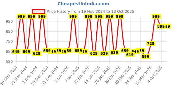 myntra.com SPACES Camel Brown Quick Dry Pure Cotton 450 GSM Towel spaces Price History Graph from 19 Nov 2024 to 12 Oct 2025