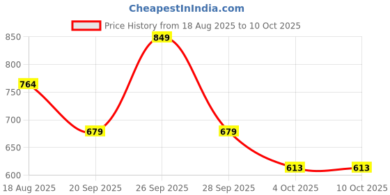 myntra.com SPACES Colorfas Green Pure Cotton 450 GSM Bath Towels spaces Price History Graph from 18 Aug 2025 to 10 Oct 2025
