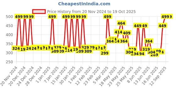 myntra.com SPACES Colorfas Red 2 Pieces Pure Cotton Hand Towels spaces Price History Graph from 20 Nov 2024 to 18 Oct 2025