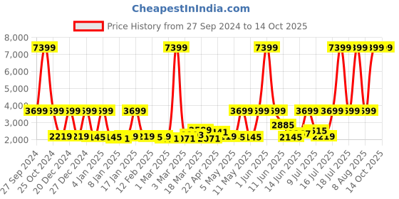 myntra.com SPACES Coral & Cream-Coloured Ethnic Motifs Printed 144 TC Cotton Double Bed Comforter spaces Price History Graph from 27 Sep 2024 to 12 Oct 2025