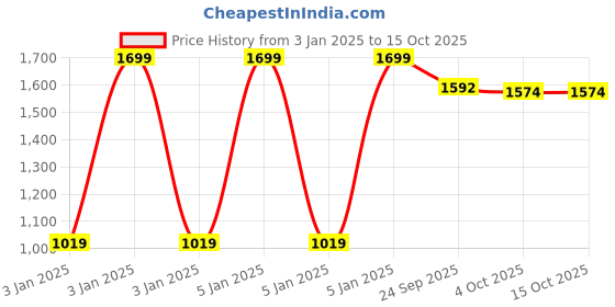 myntra.com SPACES Coral-Coloured Solid 600 GSM Pure Cotton Bath Towel spaces Price History Graph from 3 Jan 2025 to 14 Oct 2025