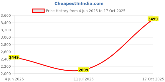 myntra.com SPACES Cream-Coloured & Brown Matanipachedi AC Room 350 GSM Double Bed Blanket spaces Price History Graph from 4 Jun 2025 to 17 Oct 2025