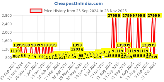 myntra.com SPACES Cream Coloured & Pink Floral Pure Cotton 144 TC Queen Bedsheet with 2 Pillow Covers spaces Price History Graph from 25 Sep 2024 to 28 Nov 2025