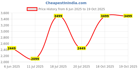 myntra.com SPACES Cream-Coloured Ethnic Motifs AC Room 350 GSM Double Bed Blanket spaces Price History Graph from 6 Jun 2025 to 18 Oct 2025