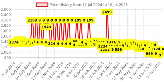 myntra.com SPACES Cream-Coloured Ethnic Motifs AC Room 350 GSM Single Bed Blanket spaces Price History Graph from 17 Jul 2024 to 17 Jul 2025