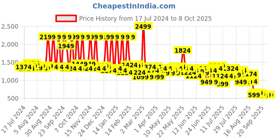myntra.com SPACES Cream-Coloured Matanipachedi AC Room 350 GSM Single Bed Blanket spaces Price History Graph from 17 Jul 2024 to 8 Oct 2025