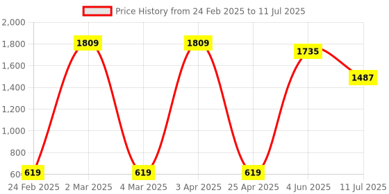 myntra.com SPACES Cream-Coloured Solid Pure Cotton 300 GSM Bathrobe spaces Price History Graph from 24 Feb 2025 to 11 Jul 2025