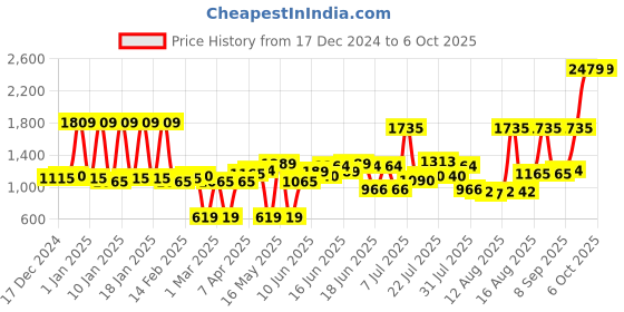 myntra.com SPACES Cream Solid Pure Cotton Bath Robe spaces Price History Graph from 17 Dec 2024 to 6 Oct 2025