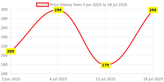 myntra.com SPACES dark-Red & Cream-Colored Printed Anti-Skid Doormat spaces Price History Graph from 3 Jun 2025 to 15 Jul 2025