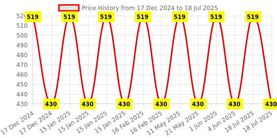 myntra.com SPACES Day To Day Plus Yellow Textured 1434 GSM Acrylic Bath Mat spaces Price History Graph from 17 Dec 2024 to 4 Jun 2025