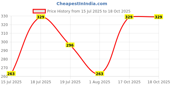 myntra.com SPACES Day2Day Black 2 Pieces 400 GSM Pure Cotton Hand Towels spaces Price History Graph from 15 Jul 2025 to 17 Oct 2025