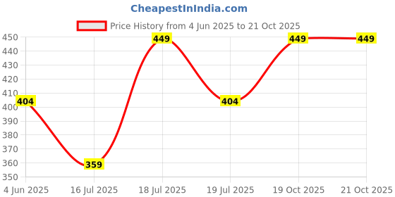 myntra.com SPACES Day2Day Black 400 GSM Pure Cotton Bath Towel spaces Price History Graph from 4 Jun 2025 to 20 Oct 2025