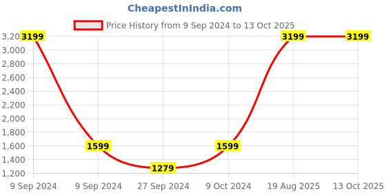myntra.com SPACES Edira Yellow & Brown 4 Pieces Self Design Pure Cotton 400 GSM Towel Set spaces Price History Graph from 9 Sep 2024 to 13 Oct 2025