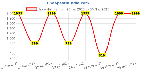 myntra.com SPACES Edria Purple 500 GSM Pure Cotton Bath Towel spaces Price History Graph from 20 Jan 2025 to 30 Nov 2025