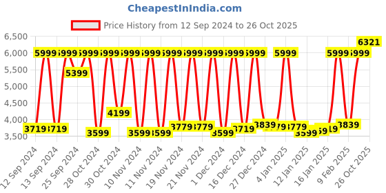 myntra.com SPACES Eminence Beige Cotton 600 TC King Bedsheet with 4 Pillow Covers spaces Price History Graph from 12 Sep 2024 to 26 Oct 2025