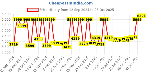 myntra.com SPACES Eminence Brown 600 TC King Bedsheet with 4 Pillow Covers spaces Price History Graph from 12 Sep 2024 to 26 Oct 2025