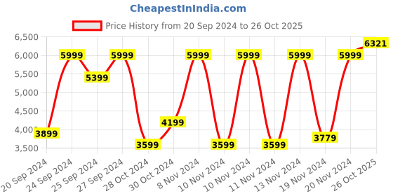 myntra.com SPACES Eminence Green 600 TC King Bedsheet with 4 Pillow Covers spaces Price History Graph from 20 Sep 2024 to 26 Oct 2025