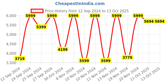 myntra.com SPACES Eminence Grey Cotton 600 TC King Bedsheet with 4 Pillow Covers spaces Price History Graph from 12 Sep 2024 to 13 Oct 2025