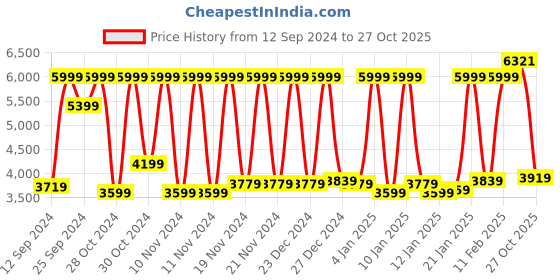 myntra.com SPACES Eminence Grey Cotton 600 TC King Bedsheet with 4 Pillow Covers spaces Price History Graph from 12 Sep 2024 to 27 Oct 2025