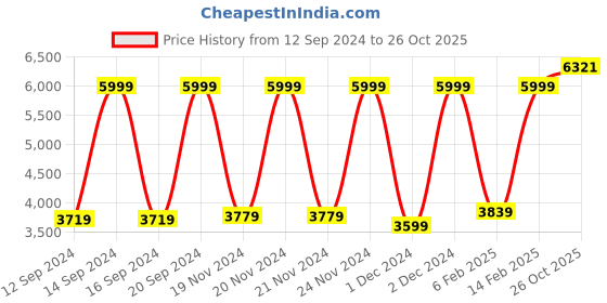myntra.com SPACES Eminence Off White Cotton 600 TC King Bedsheet with 4 Pillow Covers spaces Price History Graph from 12 Sep 2024 to 26 Oct 2025