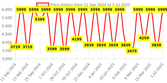myntra.com SPACES Eminence Pink 600 TC King Bedsheet with 4 Pillow Covers spaces Price History Graph from 12 Sep 2024 to 5 Jul 2025