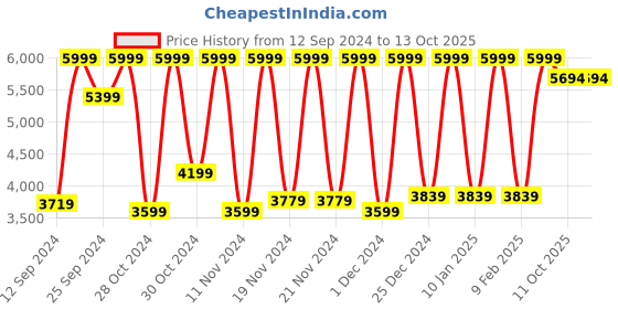 myntra.com SPACES Eminence Pink Cotton 600 TC King Bedsheet with 4 Pillow Covers spaces Price History Graph from 12 Sep 2024 to 11 Oct 2025