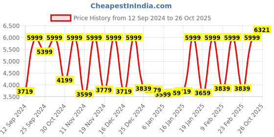 myntra.com SPACES Eminence White 600 TC King Bedsheet with 4 Pillow Covers spaces Price History Graph from 12 Sep 2024 to 26 Oct 2025