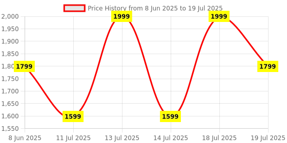 myntra.com SPACES Essentials Cream Coloured Abstract Printed 130 TC Queen Bedsheet & 2 Pillow Covers spaces Price History Graph from 8 Jun 2025 to 14 Jul 2025