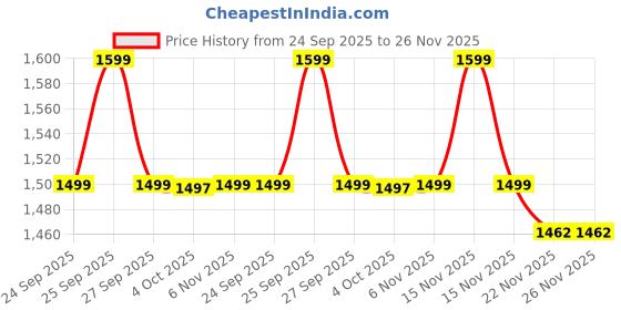 myntra.com SPACES Exotica Beige Striped Anti-Bacterial 575 GSM Pure Cotton Bath Towel spaces Price History Graph from 24 Sep 2025 to 26 Nov 2025