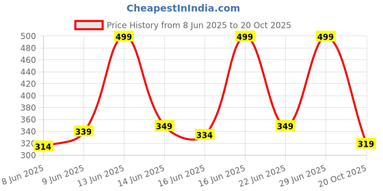 myntra.com SPACES Genesis Grey Pure Cotton 400 GSM Bath Towel spaces Price History Graph from 8 Jun 2025 to 19 Oct 2025