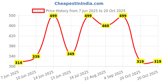 myntra.com SPACES Genesis White 400 GSM Pure Cotton Bath Towel spaces Price History Graph from 7 Jun 2025 to 20 Oct 2025