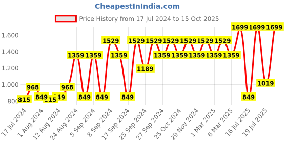 myntra.com SPACES Geoscape White Geometric 144 TC King Bedsheet with 2 Pillow Covers spaces Price History Graph from 17 Jul 2024 to 15 Oct 2025