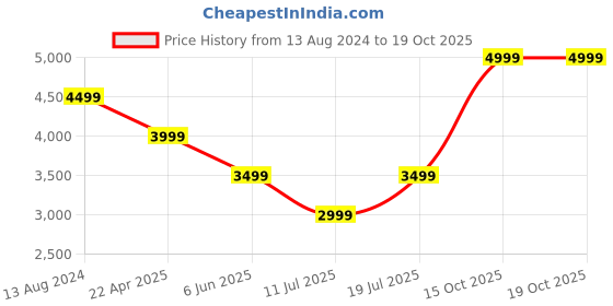 myntra.com SPACES Geospace White & Purple Printed Pure Cotton AC Room 150 GSM Double Bed Quilt spaces Price History Graph from 13 Aug 2024 to 18 Oct 2025