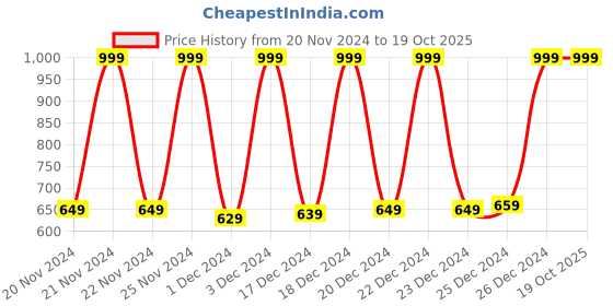 myntra.com SPACES Green 2 Pieces 650 GSM Pure Cotton Hand Towels spaces Price History Graph from 20 Nov 2024 to 18 Oct 2025