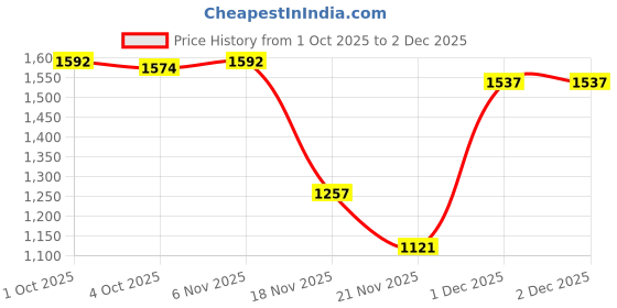 myntra.com SPACES Green 600 GSM Pure Cotton Bath Towel spaces Price History Graph from 1 Oct 2025 to 1 Dec 2025