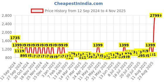 myntra.com SPACES Green & White Ethnic Motifs Cotton 144 TC Queen Bedsheet with 2 Pillow Covers spaces Price History Graph from 12 Sep 2024 to 31 Oct 2025